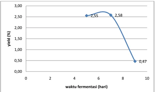 Gambar 3.1. Grafik Hubungan Antara Waktu Fermentasi Dengan Yield pada Kulit Singkong