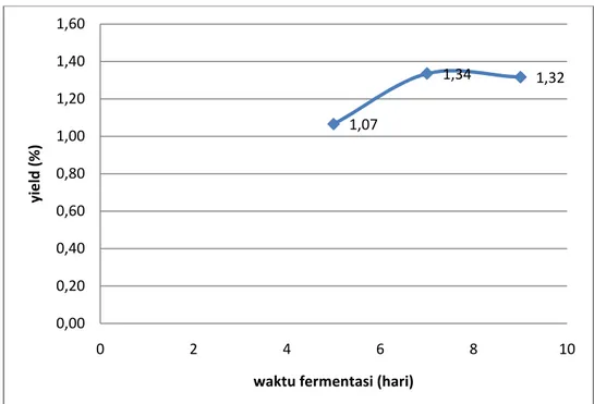 Gambar 4.2 Grafik Hubungan Antara Waktu Fermentasi Dengan Yield pada Ampas Singkong