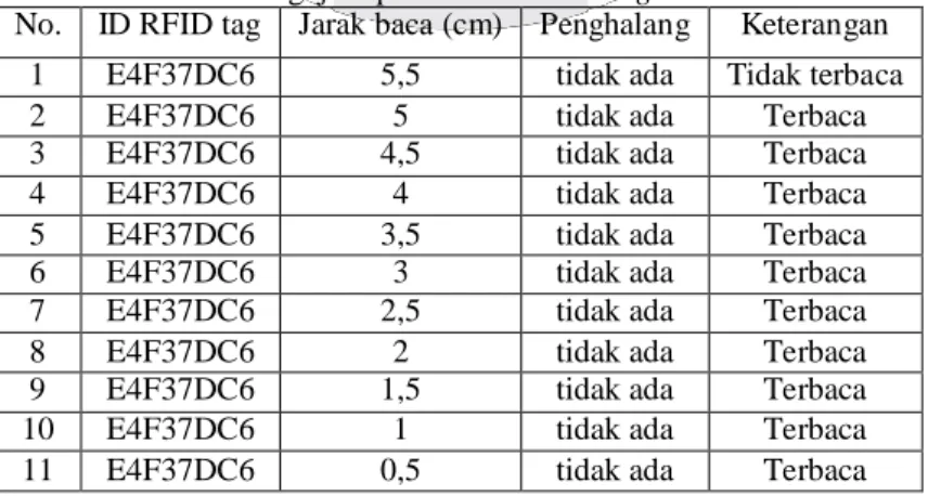 Tabel 3.1 Pengujian pembacaan RFID tag oleh Reader  No.  ID RFID tag  Jarak baca (cm)  Penghalang  Keterangan 