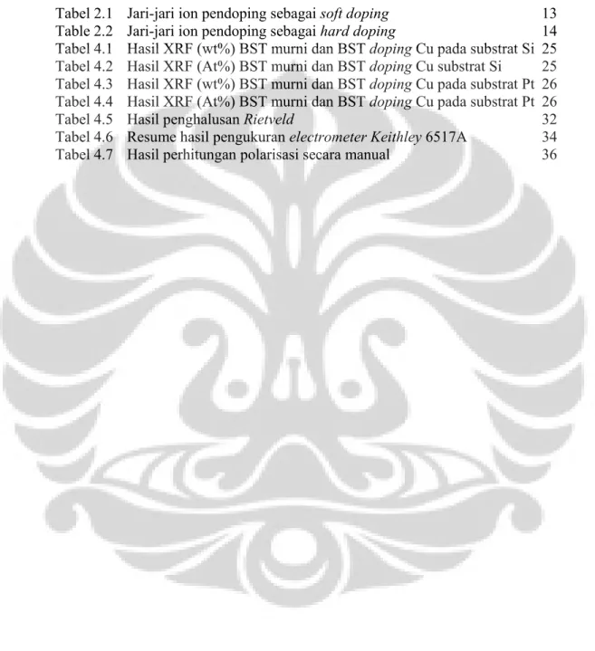 Tabel 2.1   Jari-jari ion pendoping sebagai soft doping   13  Table 2.2   Jari-jari ion pendoping sebagai hard doping   14  Tabel 4.1   Hasil XRF (wt%) BST murni dan BST doping Cu pada substrat Si  25  Tabel 4.2  Hasil XRF (At%) BST murni dan BST doping Cu