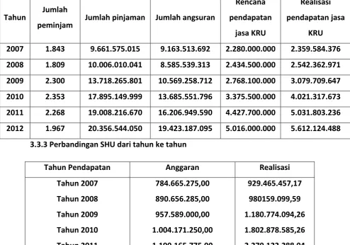 Tabel perbandingan usaha simpan pinjam 
