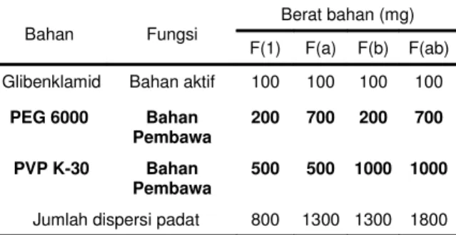 Tabel 1. Susunan formula dispersi padat Bahan  Fungsi
