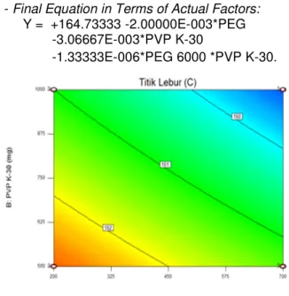 Tabel 2. Hasil penetapan kadar dispersi padat  Kadar glibenklamid dalam formula (%) ± CV(%)