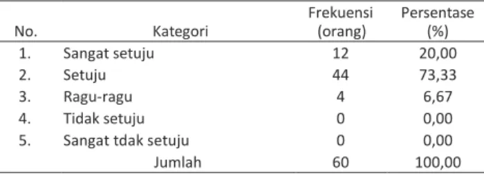 Tabel 3 Distribusi frekuensi petani dalam setap kategori sikap terhadap   fermentasi biji kakao 