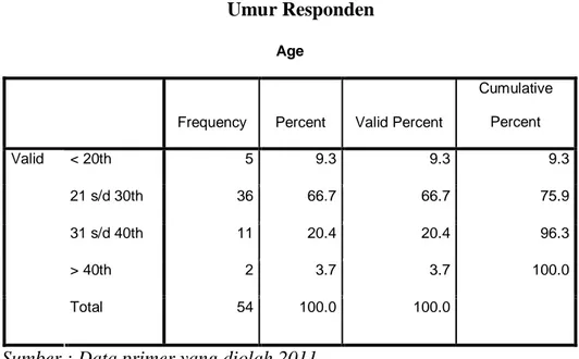 Tabel 4.2  menunjukkan  bahwa usia responden  KJKS/UJKS  wilayah kabupaten Pati yang dijadikan sampel, yang usianya kurang  dari 20 tahun ada 5 orang yakni 9,3%