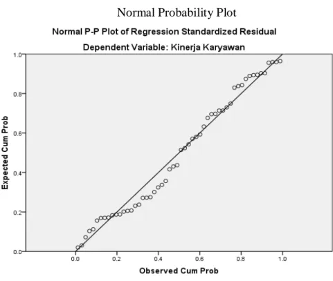 Gambar 4.5  Normal Probability Plot 