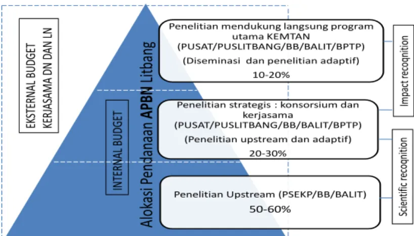 Gambar 1.   Strategi Pendanaan  