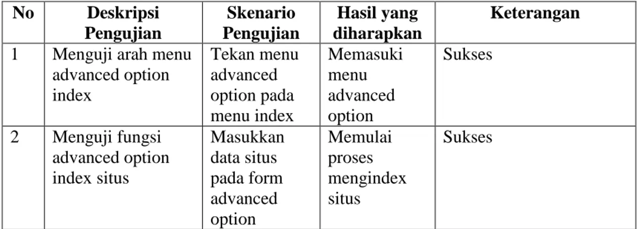 Tabel 4.5 Pengujian Menu Advanced Option  No  Deskripsi  Pengujian  Skenario  Pengujian  Hasil yang  diharapkan  Keterangan  1  Menguji arah menu 