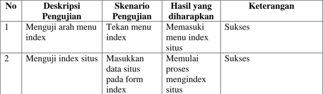 Tabel 4.7 Pengujian Menu Index  No  Deskripsi  Pengujian  Skenario  Pengujian  Hasil yang  diharapkan  Keterangan  1  Menguji arah menu 