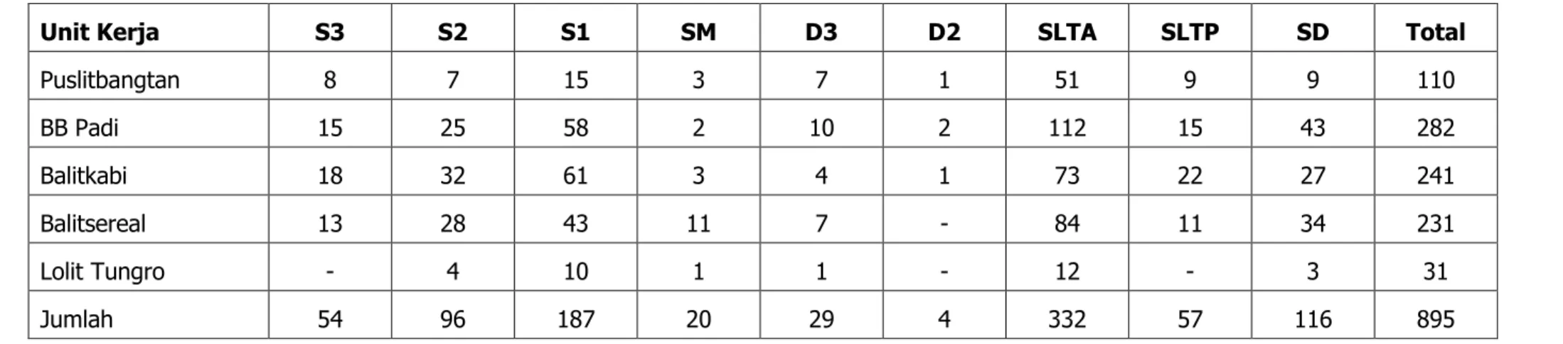 Tabel 1. Distribusi SDM di lingkup Puslitbang Tanaman Pangan berdasarkan pendidikan, 31 Desember 2011