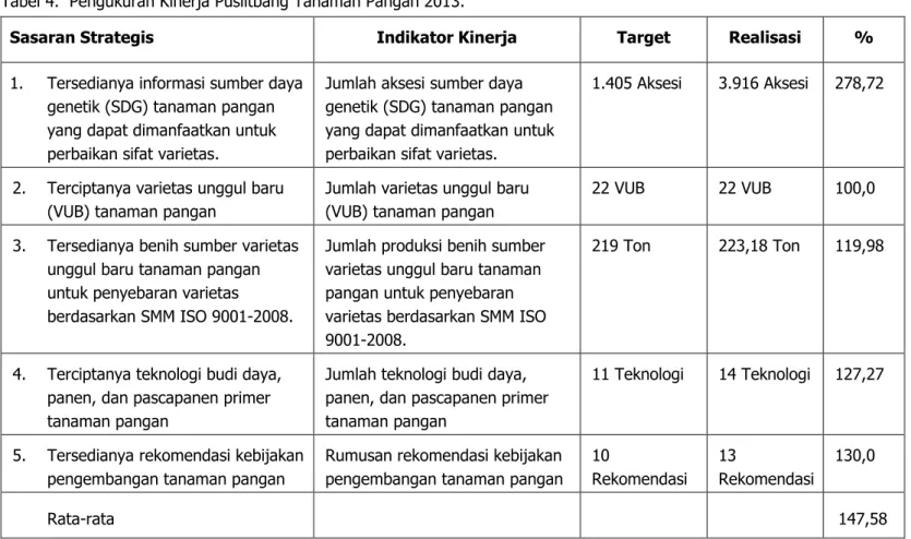 Tabel 4.  Pengukuran Kinerja Puslitbang Tanaman Pangan 2013. 