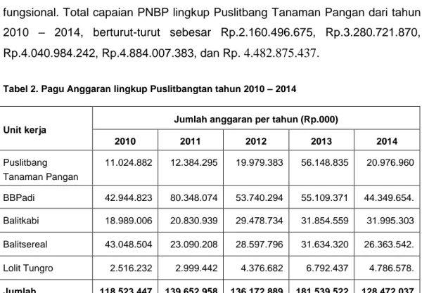 Tabel 2. Pagu Anggaran lingkup Puslitbangtan tahun 2010 – 2014 