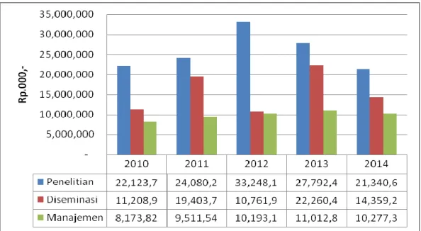 Gambar 2. Alokasi Anggaran Penelitian, Diseminasi dan Manajemen,   Puslitbang Tanaman Pangan 2010-2014
