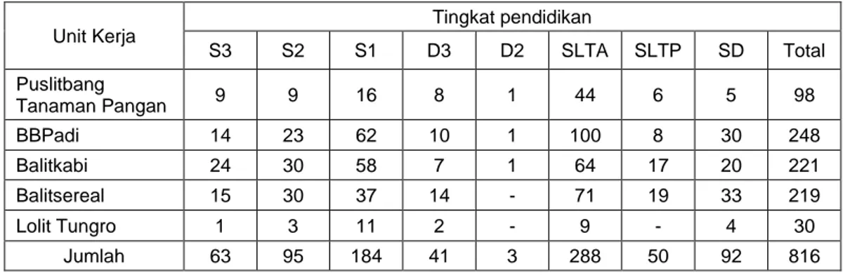 Tabel 1.  Distribusi SDM lingkup Puslitbang Tanaman Pangan berdasarkan pendidikan 2014