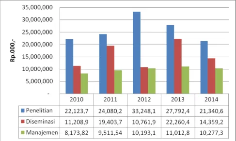 Gambar 2. Alokasi Anggaran Penelitian, Diseminasi dan Manajemen, Puslitbang Tanaman Pangan 2010-2014.