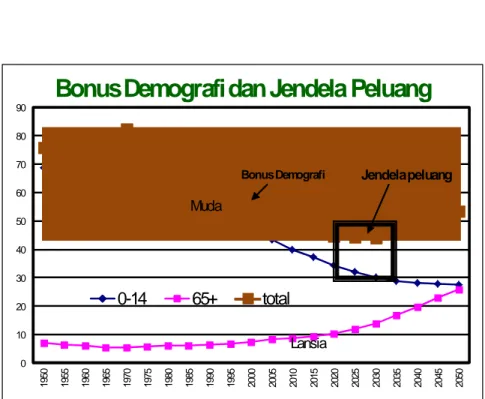 Gambar 4. Bonus demografi dan jendela peluang pada tahun 2010-2040.