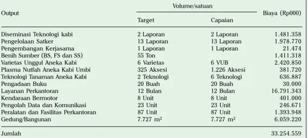 Tabel 2. Target dan capaian satker BB Padi dalam kegiatan litbang tanaman pangan 2012.