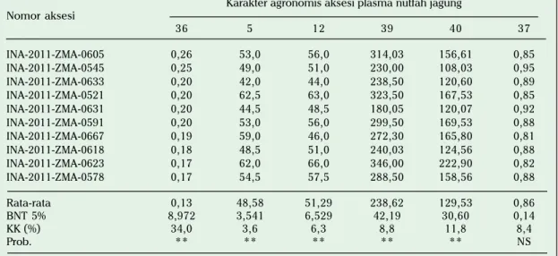 Tabel 6. Hasil karakterisasi 10 aksesi plasma nutfah jagung terbaik berdasarkan karakter berat tongkol (36), umur berbunga jantan (5), umur berbunga betina (12), tinggi tanaman tanpa malai (39), tinggi letak tongkol (40), dan rendemen (37)