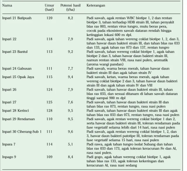 Tabel 8. Varietas unggul baru padi yang dilepas pada tahun 2012.