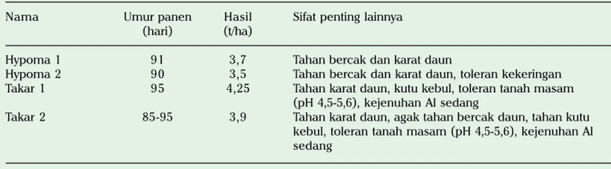 Tabel 10. Varietas unggul kacang tanah yang dilepas pada tahun 2012.