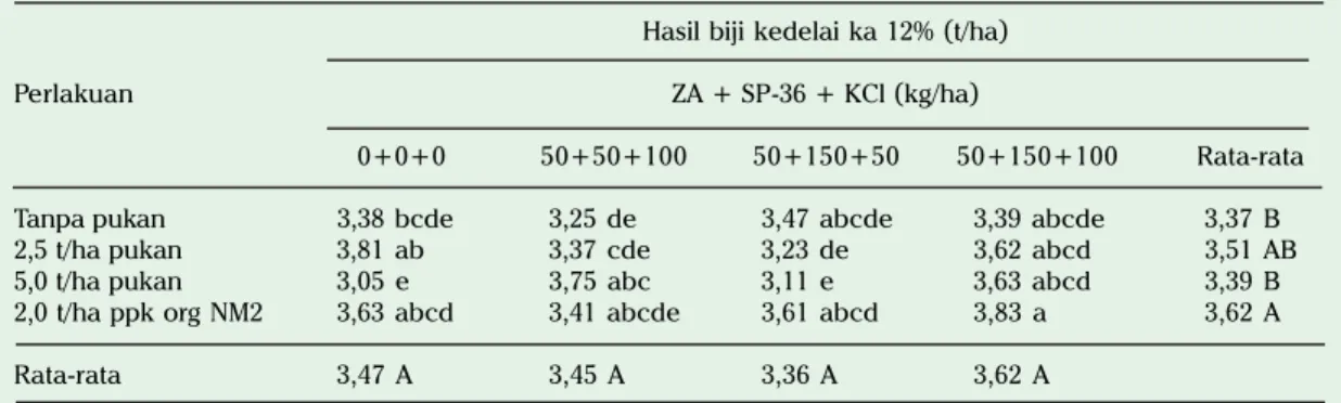 Tabel 11. Pengaruh jarak tanam, pupuk organik, dan pupuk anorganik terhadap hasil kedelai di Probolinggo, Banyuwangi, dan Ngawi, Jawa Timur, MT 2012.