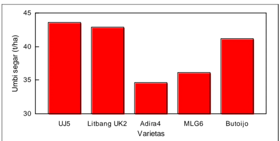 Tabel 17. Hasil polong kering kacang tanah pada kadar air 12%. Jepara, Agustus-November 2012.