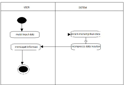 Diagram Aktivitas 