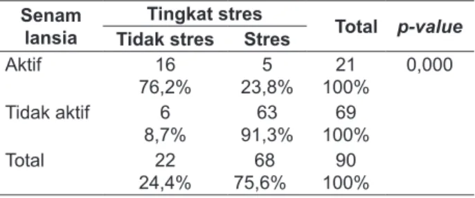 Tabel 4. Hubungan antara Senam Lansia dengan  Tingkat Stres Lansia di Dusun Polaman Argorejo 