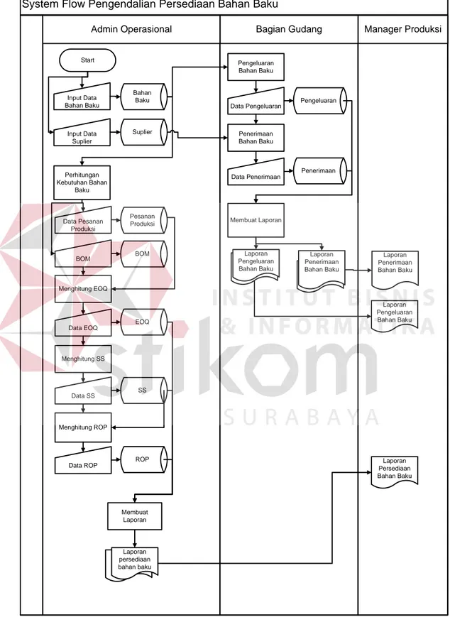 Gambar 3.4 System Flow Pengendalian Persediaan Bahan Baku  
