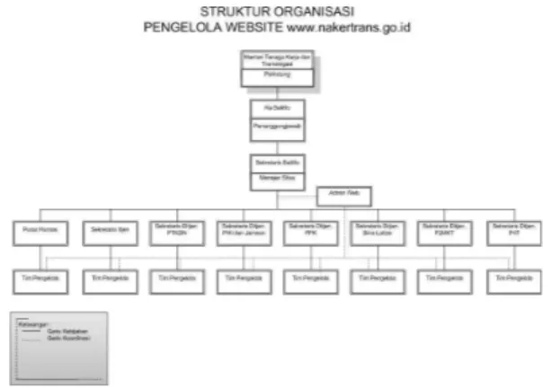 Gambar 1: Struktur Organisasi Pengelola Website