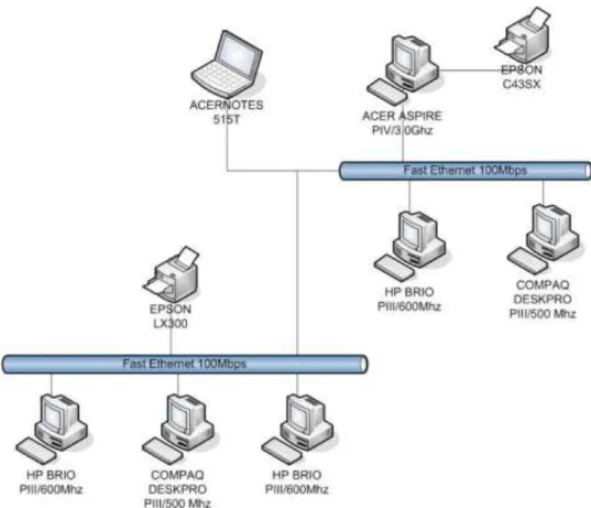 Gambar 1 - Topologi Jaringan Komputer Sekretariat 
