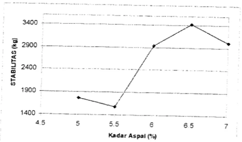 Gambar 7.1. Grafik hubungan antara kadar aspal dan nilai stabilitas
