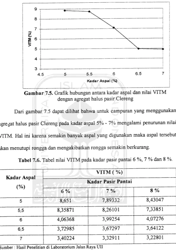 Gambar 7.5. Grafik hubungan antara kadar aspal dan nilai VITM dengan agregat halus pasir Clereng