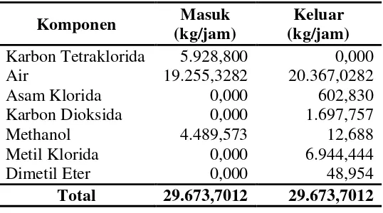 Tabel 4.1 Neraca Massa Overall 