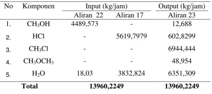 Tabel 4.11 Neraca Panas Mixing Point (MP-101)  