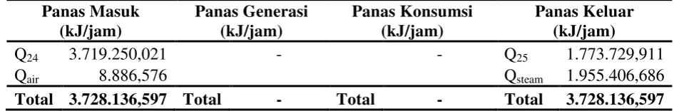 Tabel 4.26 Neraca Panas Chiller-501 (CH-501)  