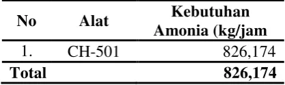 Tabel 6.5 Kebutuhan Ammonia  