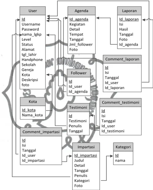 Gambar 3.10 Relasi Antar Tabel 