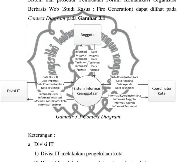 Gambar 3.1 Context Diagram 