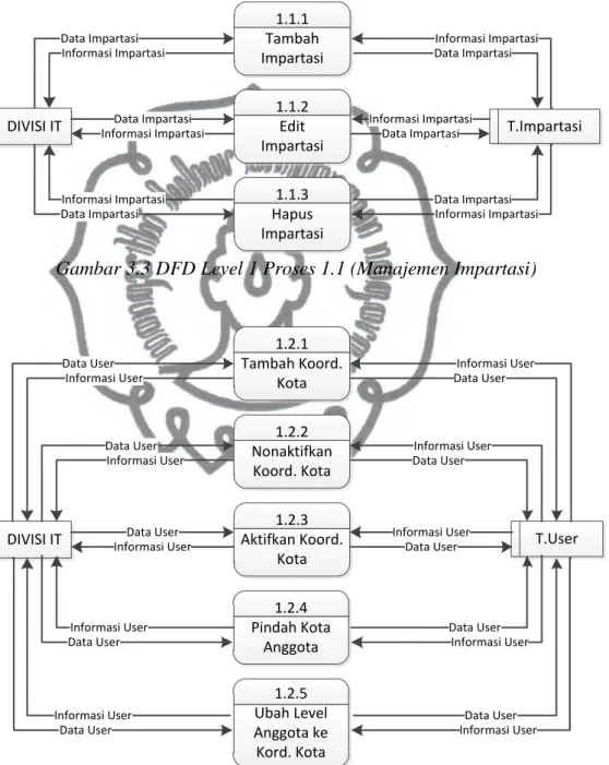 Gambar 3.3 DFD Level 1 Proses 1.1 (Manajemen Impartasi) 