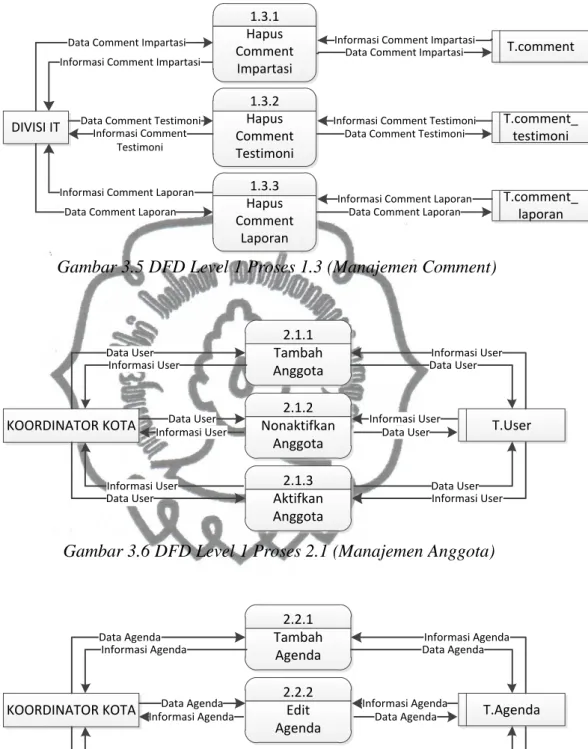 Gambar 3.5 DFD Level 1 Proses 1.3 (Manajemen Comment) 