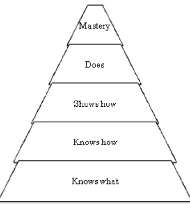 Gambar 4. Piramida Keterampilan Miller (Dent &amp; Harden, 2009. 