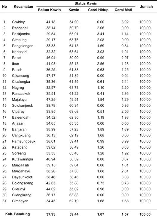 Tabel 1.7. Persentase Penduduk 10 Tahun ke Atas Menurut Status Perkawinan