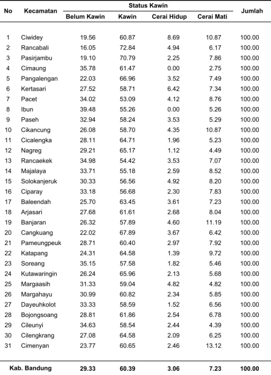 Tabel 1.7. Persentase Penduduk 10 Tahun ke Atas Menurut Status Perkawinan