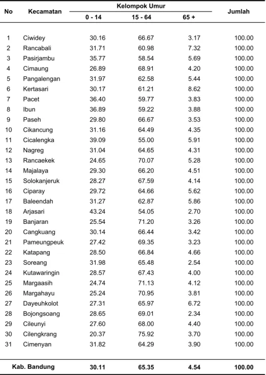 Tabel 1.3. Persentase Penduduk Menurut Jenis Kelamin dan Kelompok Umur