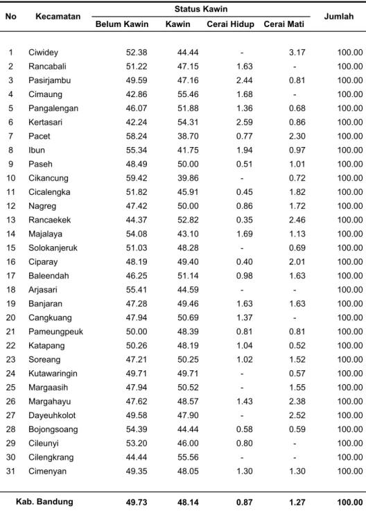 Tabel 1.5. Persentase Penduduk Menurut Status Perkawinan