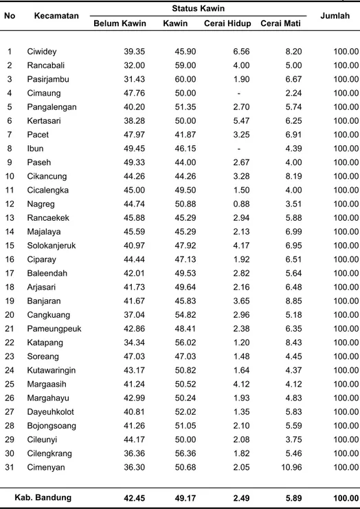 Tabel 1.5. Persentase Penduduk Menurut Status Perkawinan  Dibedakan Atas Kecamatan dan Jenis Kelamin