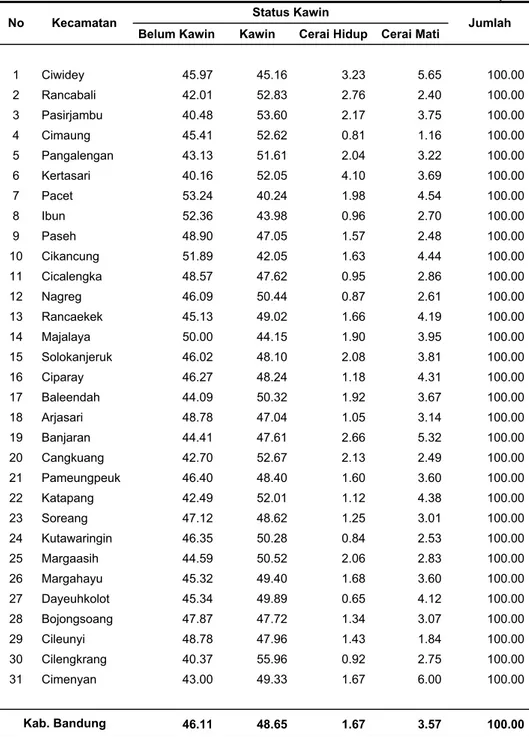 Tabel 1.5. Persentase Penduduk Menurut Status Perkawinan