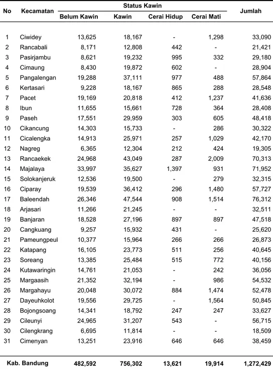 Tabel 1.6. Penduduk 10 Tahun keatas Menurut Kecamatan,Jenis Kelamin, Status Perkawinan