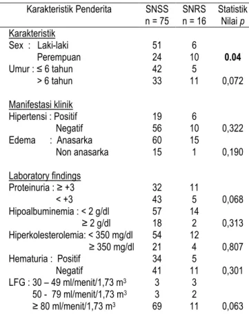 Tabel  1.  memperlihatkan  hubungan  antara  karakteristik  penderita pada saat masuk rumah sakit dengan respon terhadap  pemberian  steroid